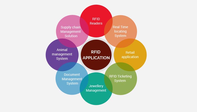 rfid applications